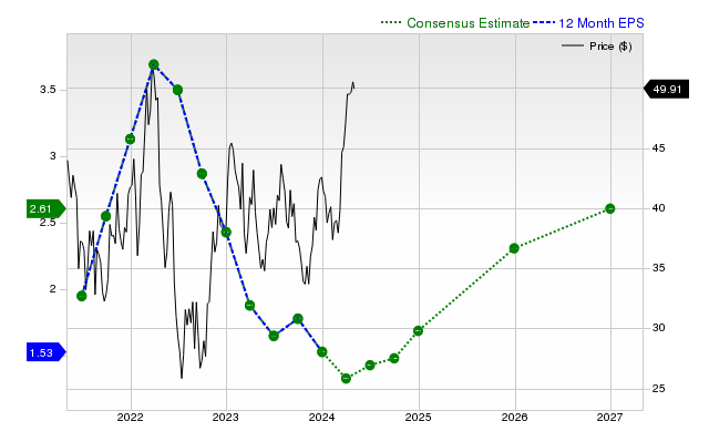 12-month consensus EPS estimate for FCX _12MonthEPSChartUrl