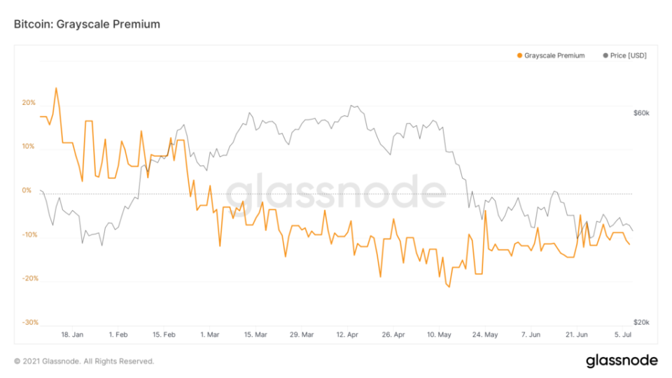 glassnode-studio bitcoin-grayscale-premium.