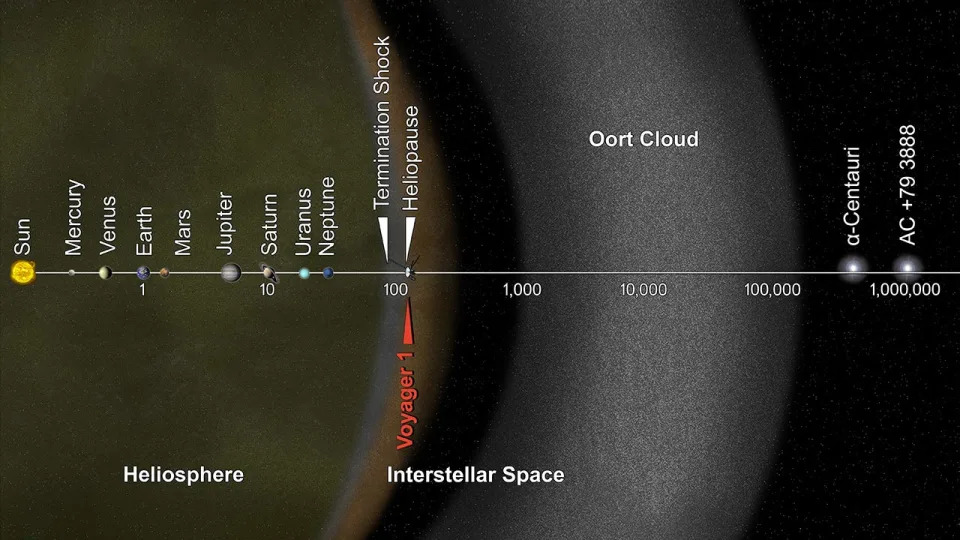 voyager 1 spacecraft location left solar system heliosheath nasa jpl pia17046red full