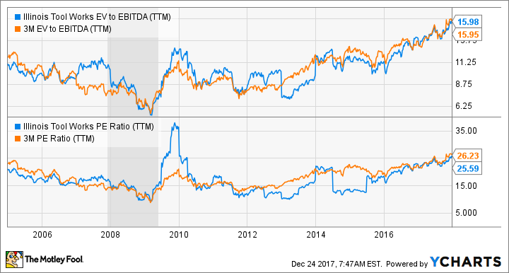 ITW EV to EBITDA (TTM) Chart