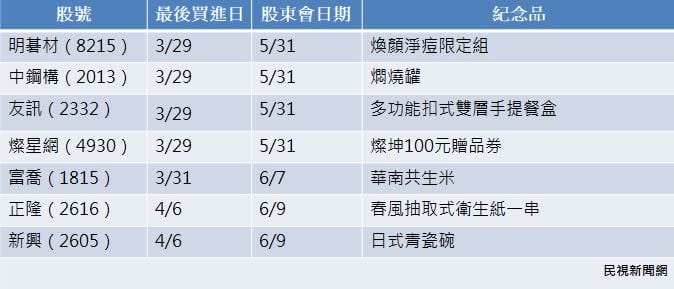 股東紀念品又來了！「25檔超值禮」圖表一次看　這檔送電動按摩梳