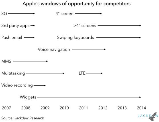 Apple windows of opportunity Jackdaw Research