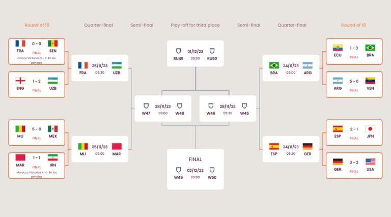 El cuadro de los cruces de eliminación directa del Mundial Sub 17 Indonesia 2023