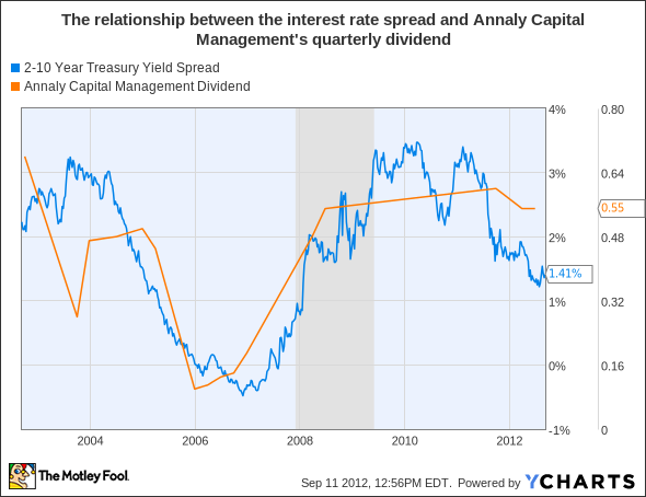 2-10 Year Treasury Yield Spread Chart