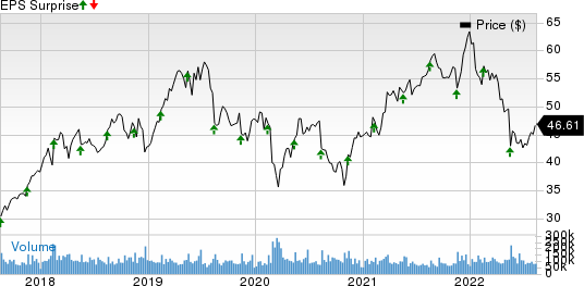 Cisco Systems, Inc. Price and EPS Surprise