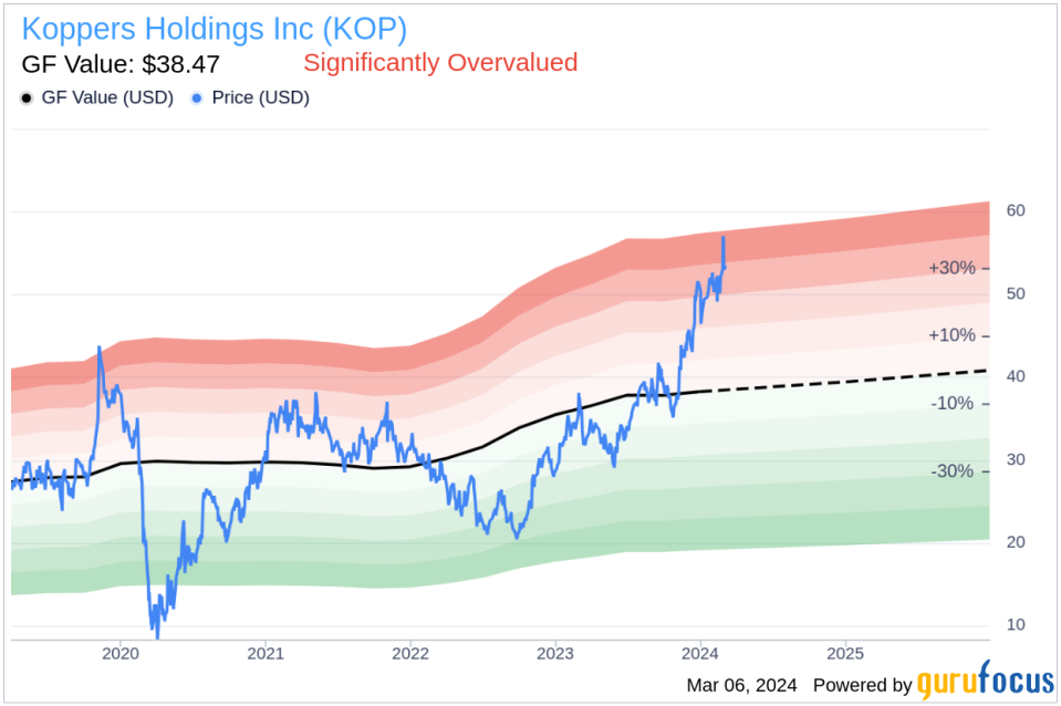 Insider Sell: CEO M Ball Sells 11,103 Shares of Koppers Holdings Inc (KOP)