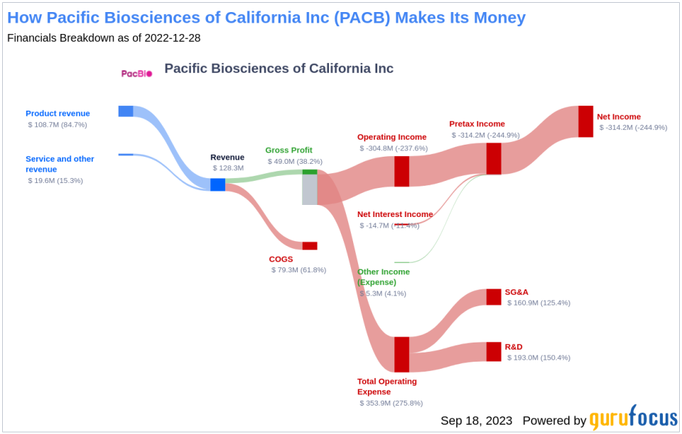 Is Pacific Biosciences of California (PACB) Too Good to Be True? A Comprehensive Analysis of a Potential Value Trap