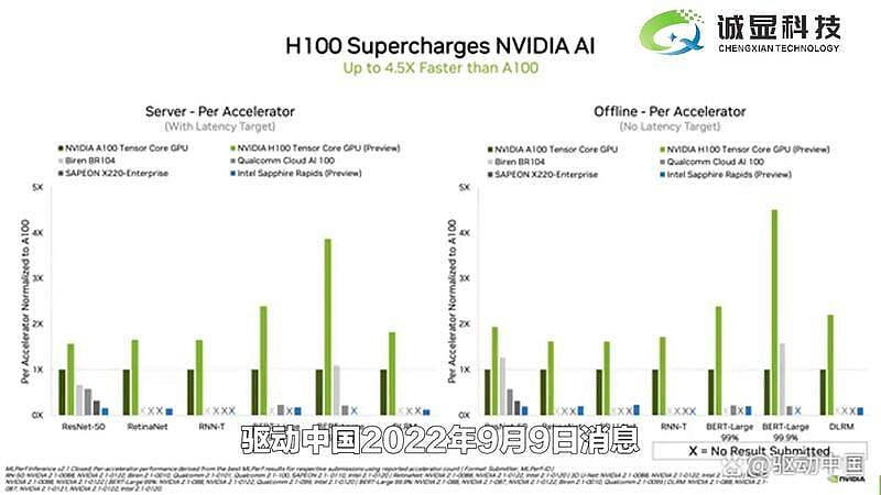 極致優品 NVIDIA TESLA H800 80G替代A100大型訓練  H100 KF6971