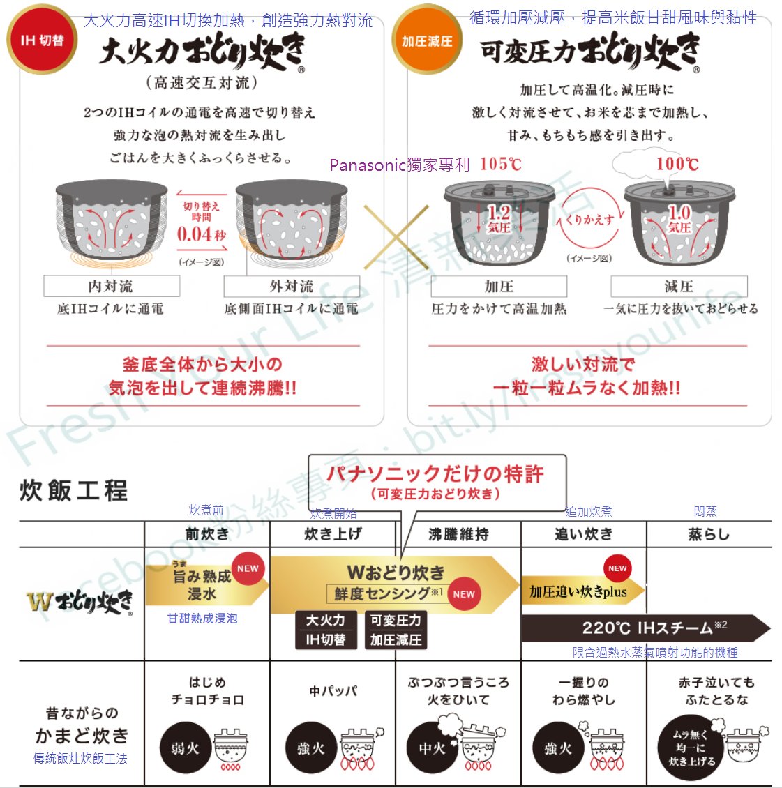 ~清新樂活~日本直送附中說Panasonic SR-MPW102新款六人份高階W舞動炊壓力IH電子鍋PU10參考