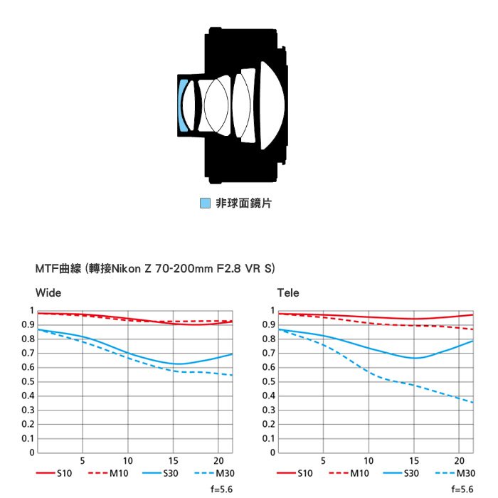 ☆相機王☆Nikon Z Teleconverter TC-2.0x 增距鏡公司貨(2) | Yahoo