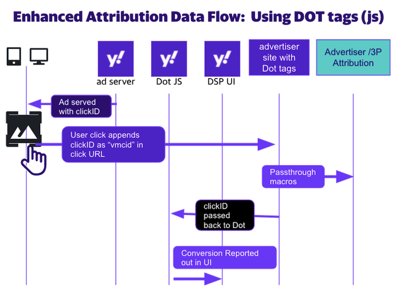 data flow dot tag