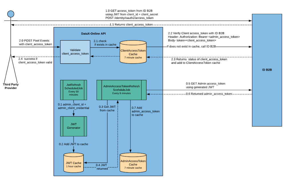 authentication diagram