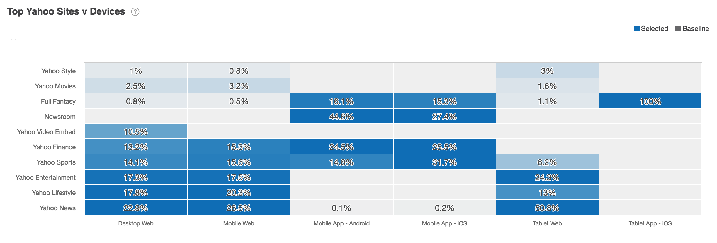 Top Yahoo Sites by Devices Report :width: 600