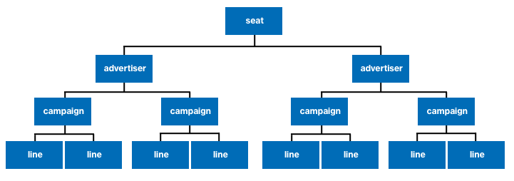 |dsp| Advertising Campaign Hierarchy