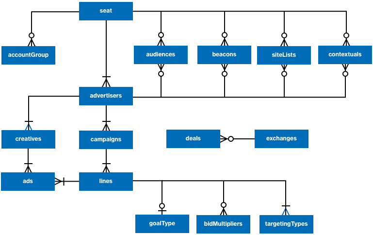 Relationships between core |traffic| resources