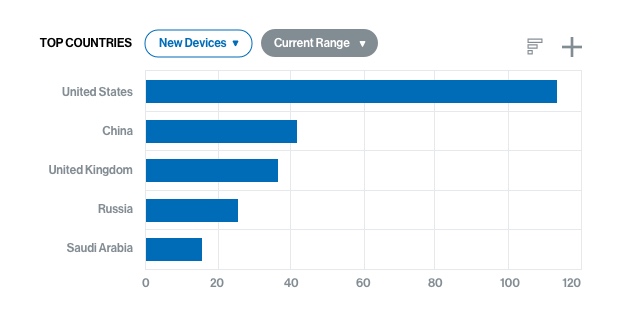 Flurry Audience Analysis chart