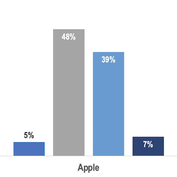 Gen Z and Millennials Prefer Apple Over Samsung