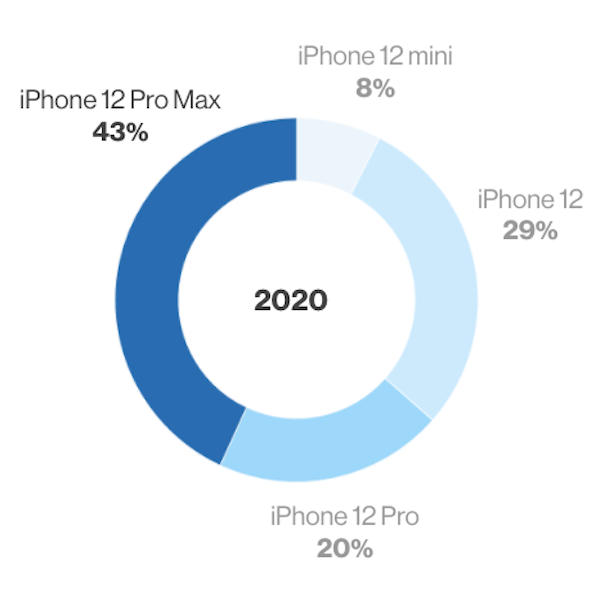 iPhone 12 Pro Max Anchors Apple's iPhone 12 Lineup