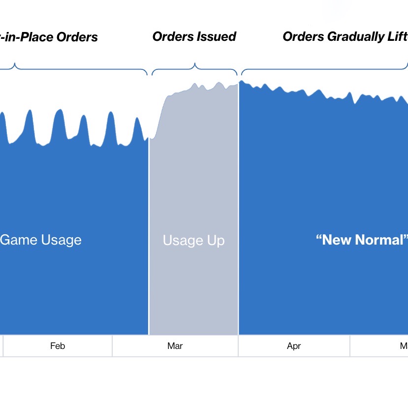 Mobile Gaming Usage During Coronavirus