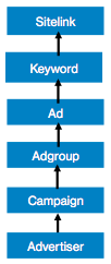 tracking hierarchy