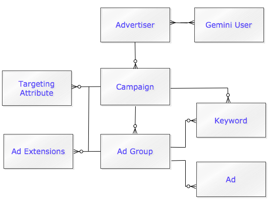 ad manager plus data model