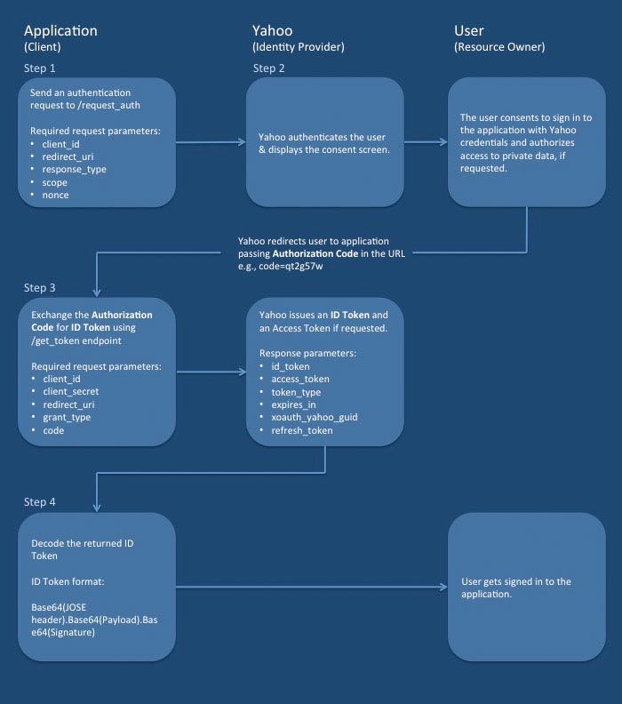 Gemini api. Implicit Flow vs code Flow. OPENID sequence client Secret.