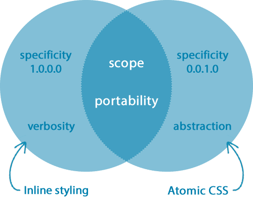 Venn diagram showing the difference between Atomic CSS and inline styling