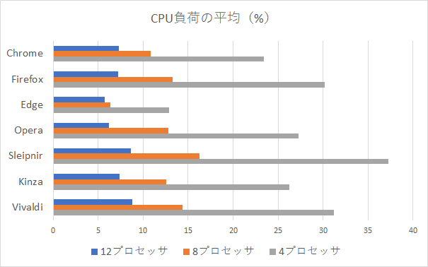 艦これ 第二期 Html5 Block 1 の動作が軽いブラウザーはどれだ