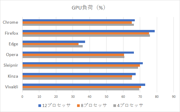 艦これ 第二期 Html5 Block 1 の動作が軽いブラウザーはどれだ