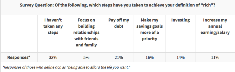 1 In 4 Americans Are Confident They Ll Be Rich But They Need To - 