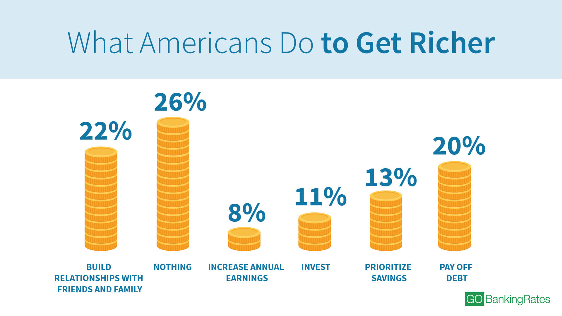 1 In 4 Americans Are Confident They Ll Be Rich But They Need To - goals more of a priority and 11 percent are investing in order to try to reach their goal just 8 percent have increased their annual earnings in their