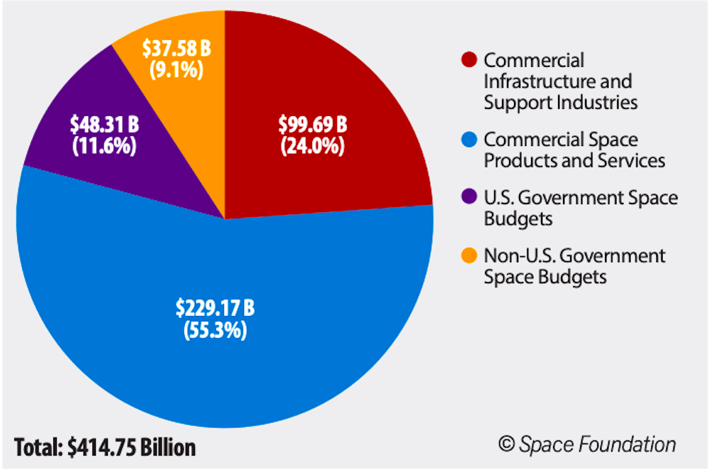 The global space market is worth more than 400 Billion Experts