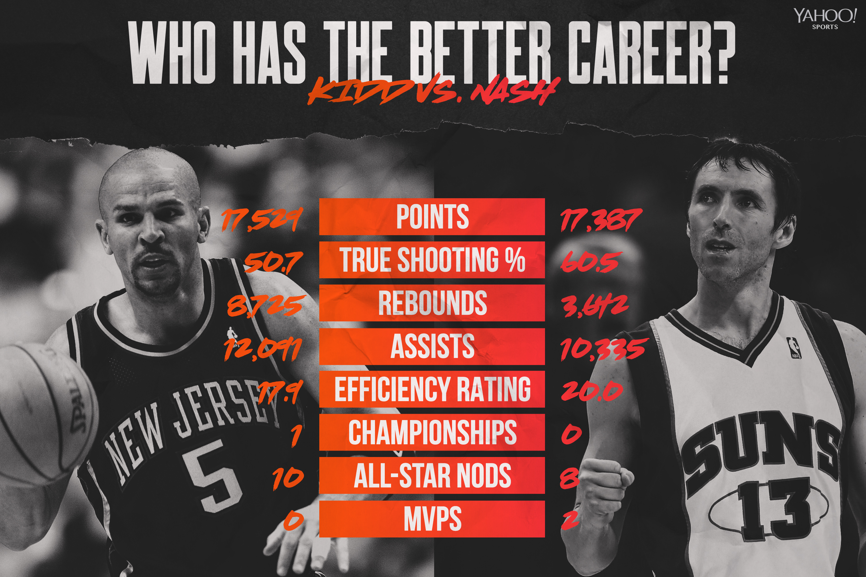 Better Nba Career Jason Kidd Or Steve Nash