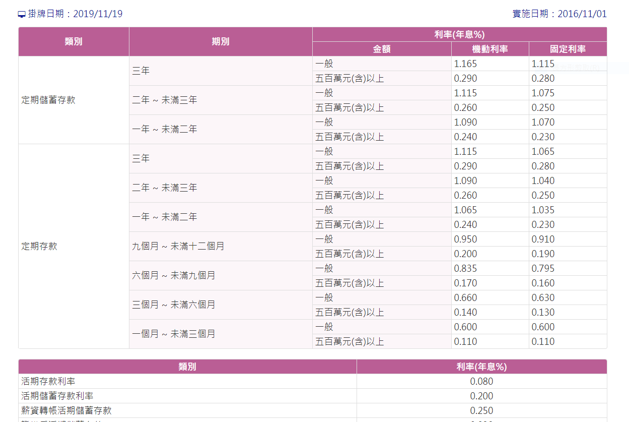 定期儲蓄存款 定期存款 存對讓你多賺利息