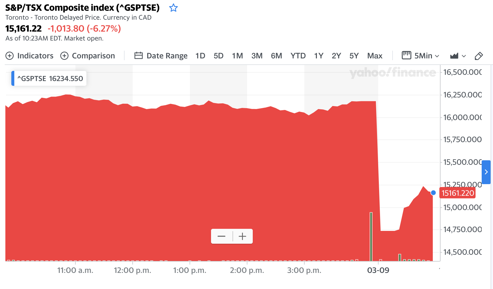 TSX plunges as much as 10%, prompting trading halt