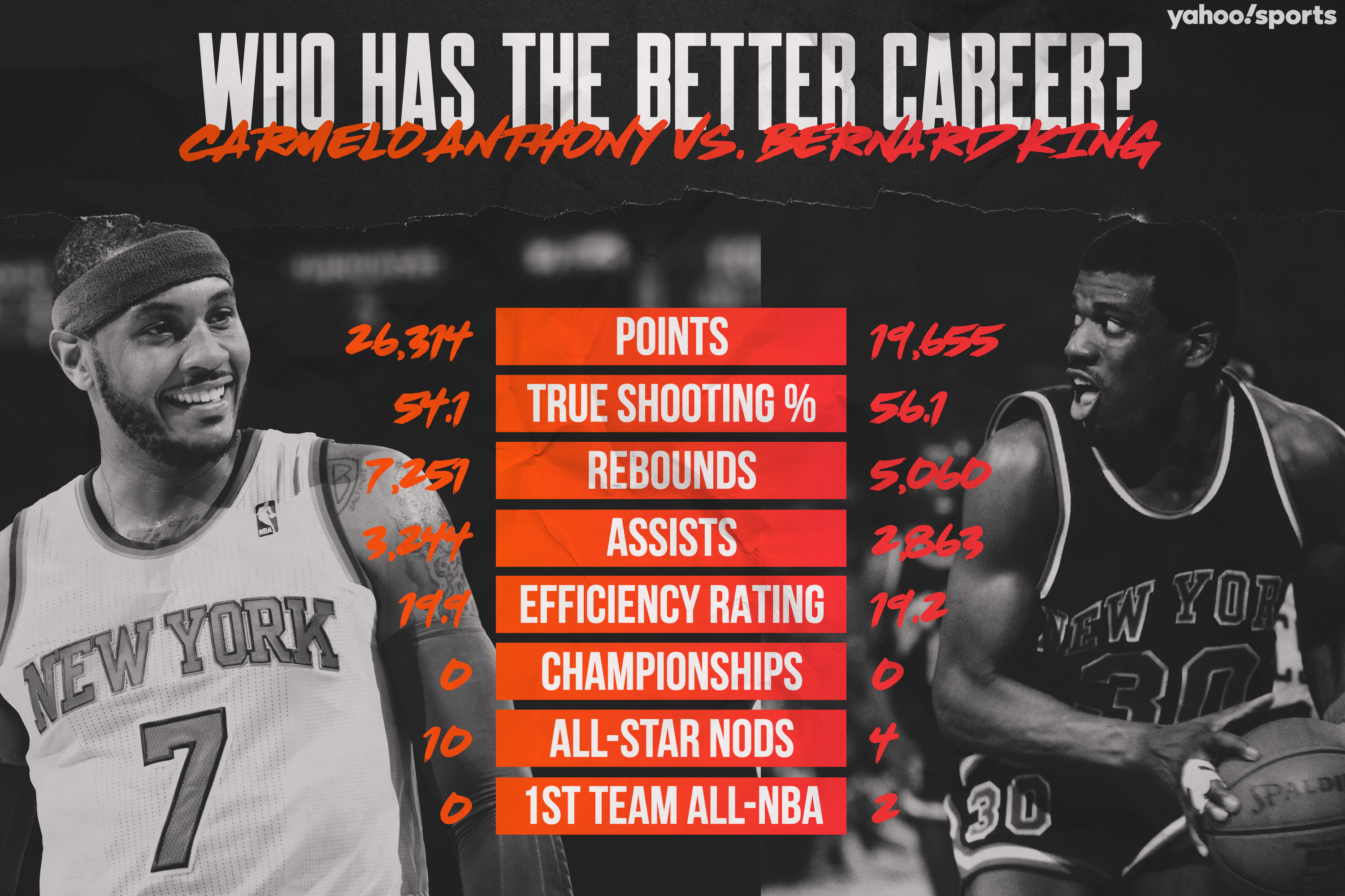 Better Nba Career Carmelo Anthony Or Bernard King