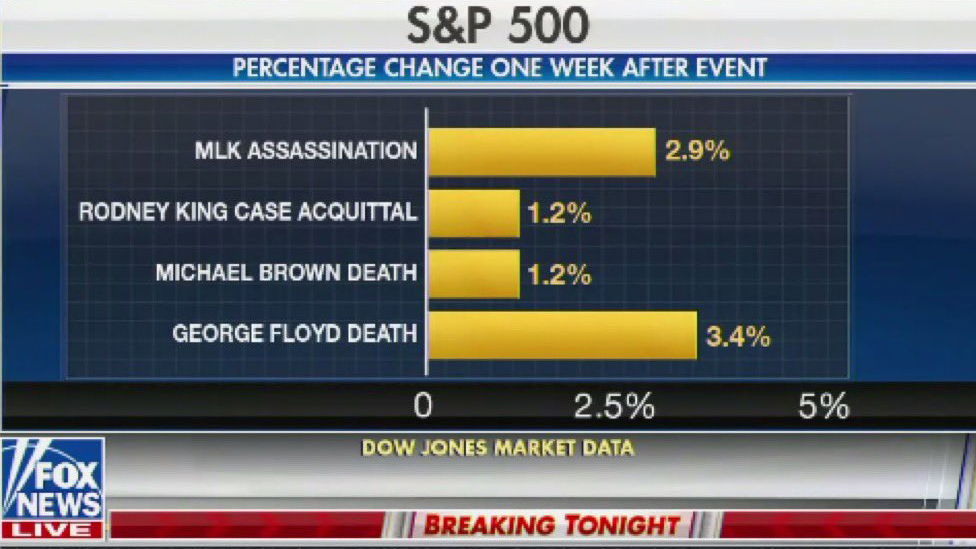 Fox News slammed for displaying 'sickening' graph comparison on air