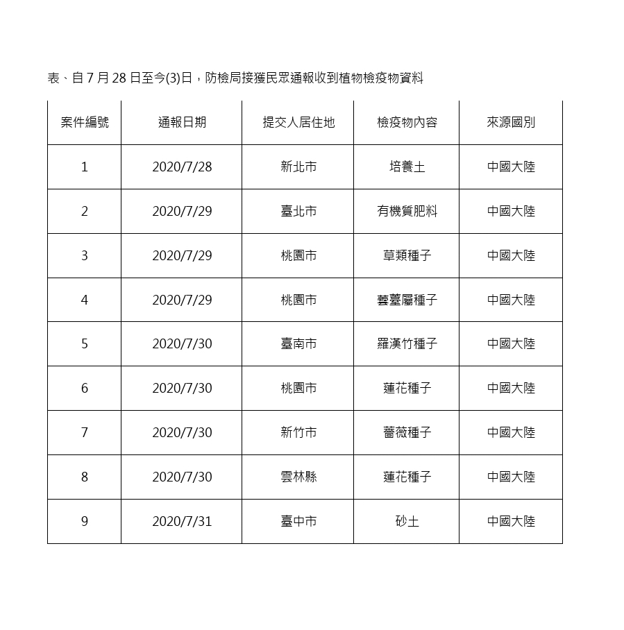 一周9件通報收到不明種子等貨品防檢局 來源都是中國大陸