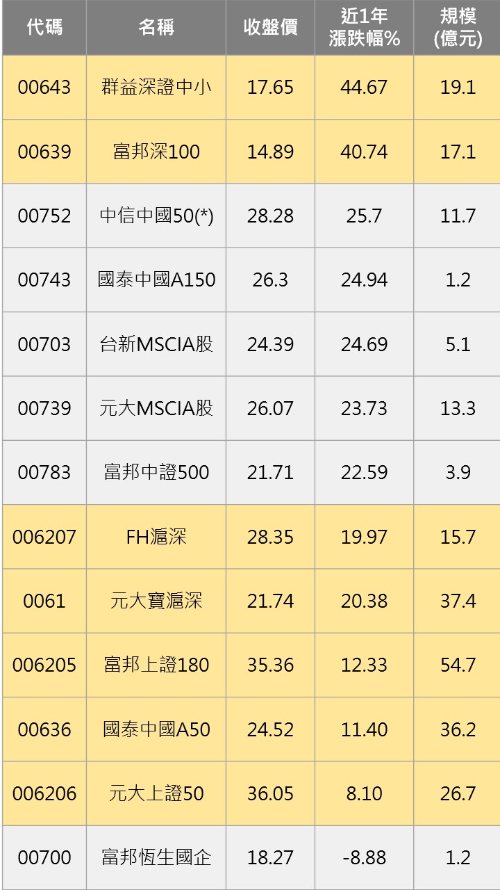 別傻傻買中國etf你買對了嗎