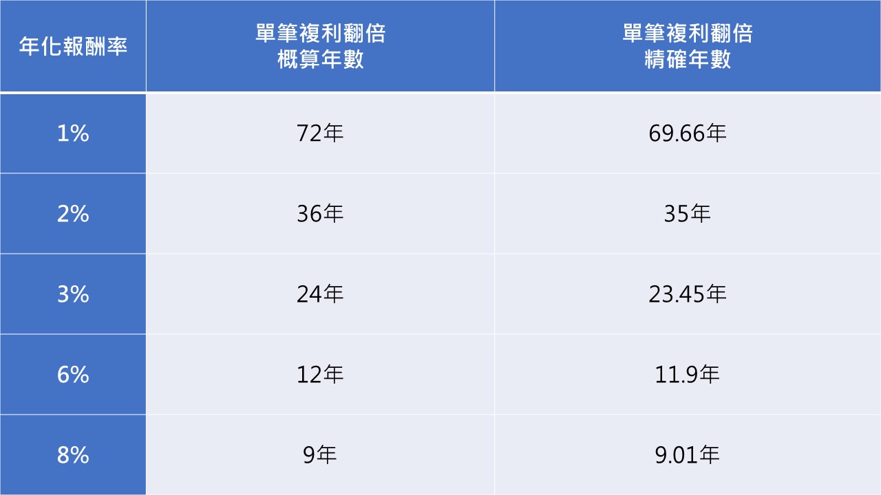 本金翻倍要幾年 72法則 5秒有答案