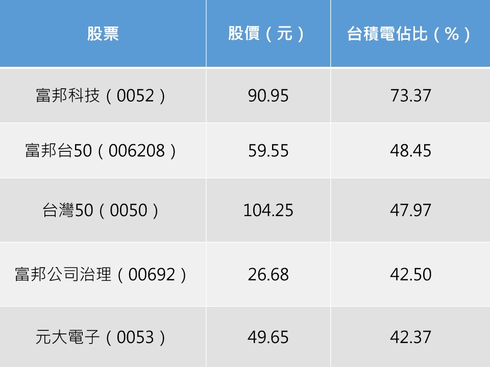 錢不夠買台積電 善用這幾檔etf輕鬆入主