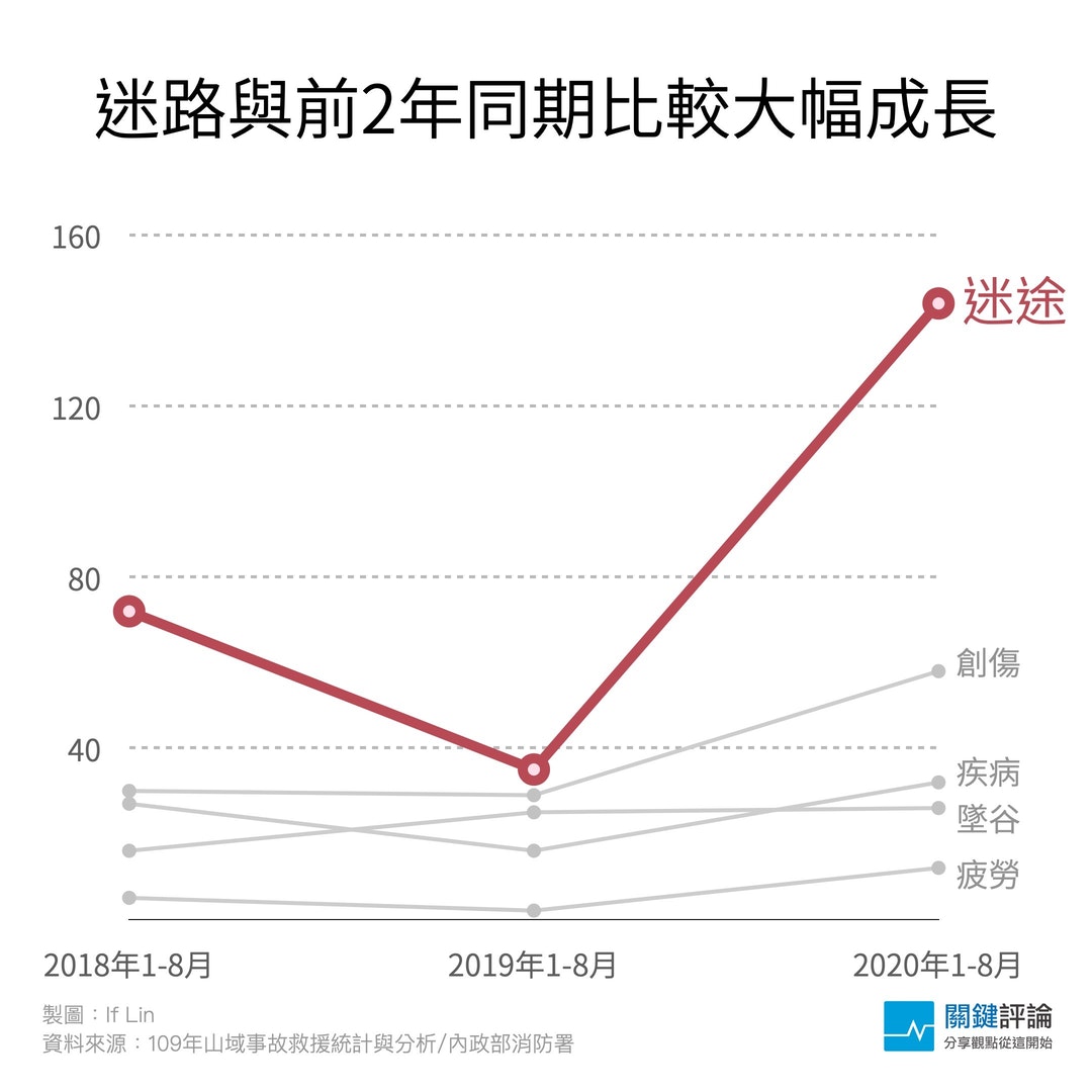 圖表 搜救件數創新高 迷路成長1 5倍 從山難搜救統計看年 台灣登山熱