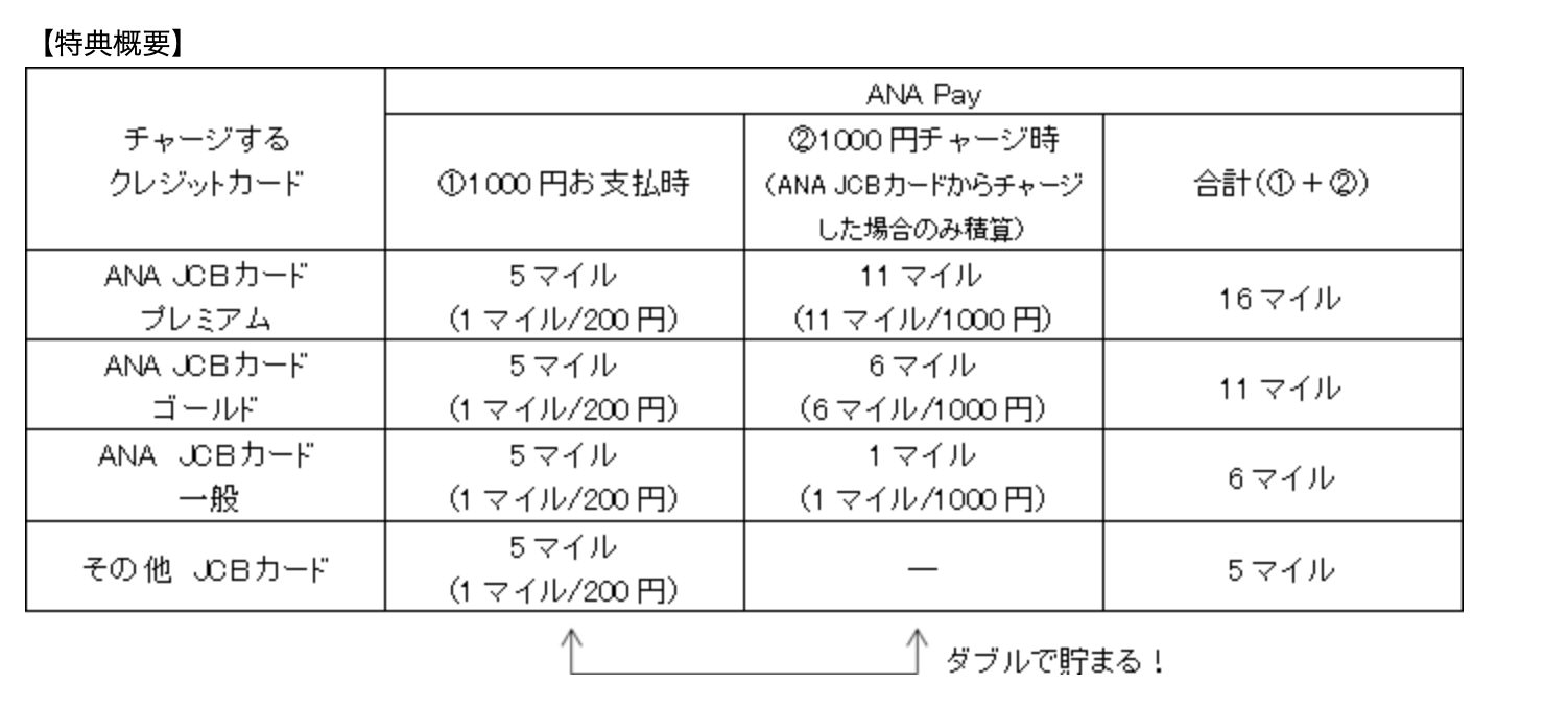 マイルが貯まるスマホ決済 Ana Pay サービス開始 Engadget 日本版