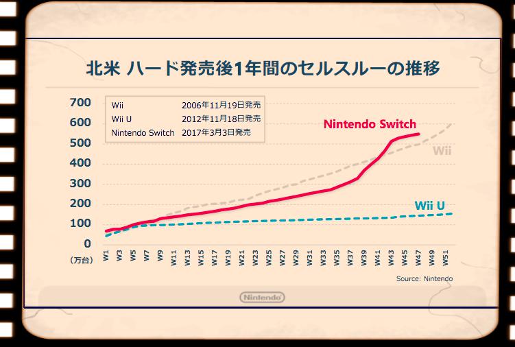 18年1月4日 米市場で Nintendo Switch の販売台数が480万台と発表されました 今日は何の日 Engadget 日本版