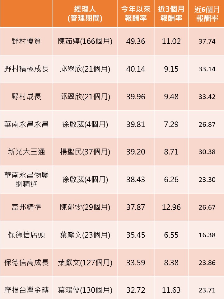 資料來源:MoneyDJ/基金，統計至2020/12/18