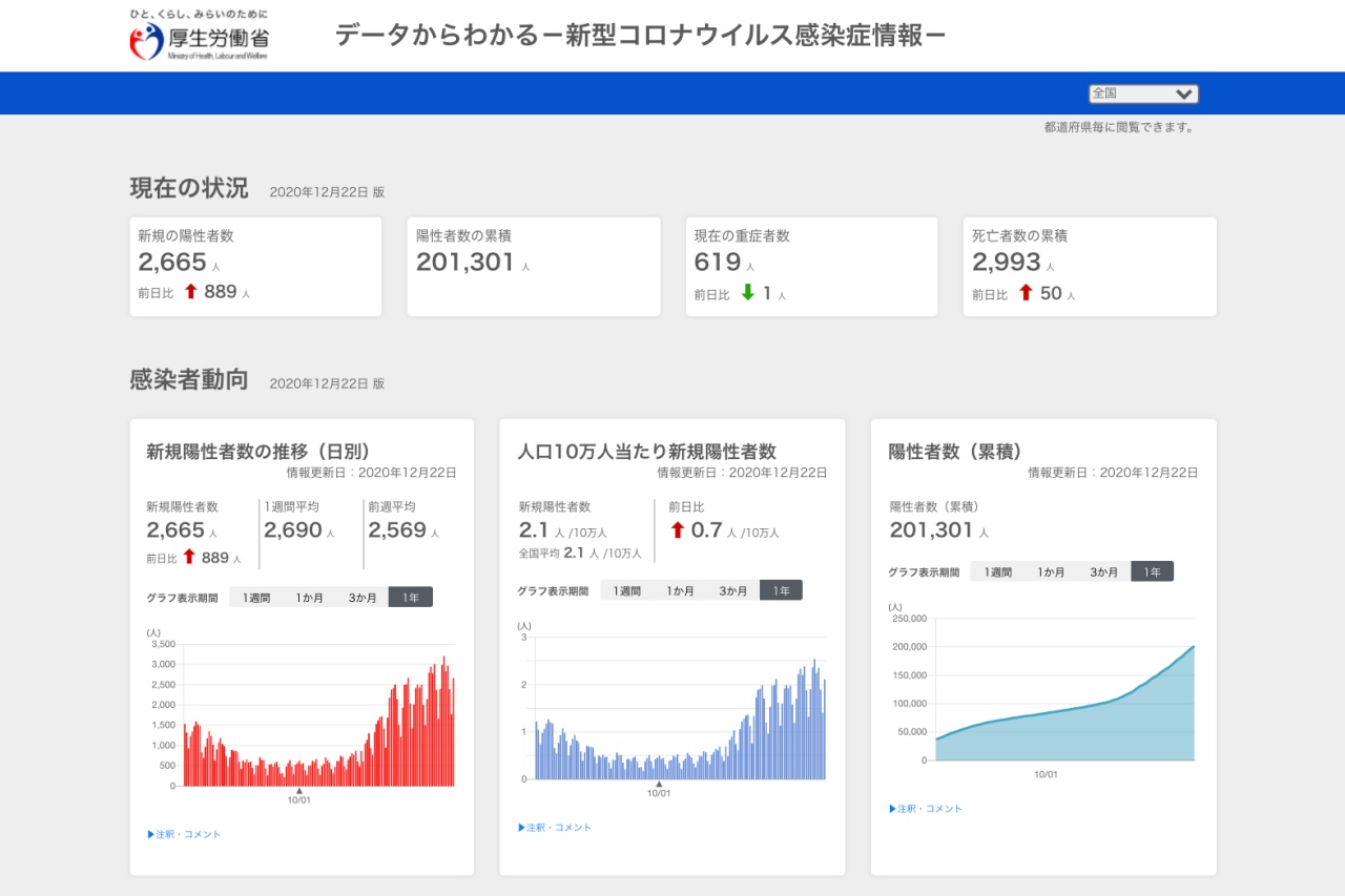 新型コロナ情報サイト、厚労省が開設　全国の感染者数などグラフで表示