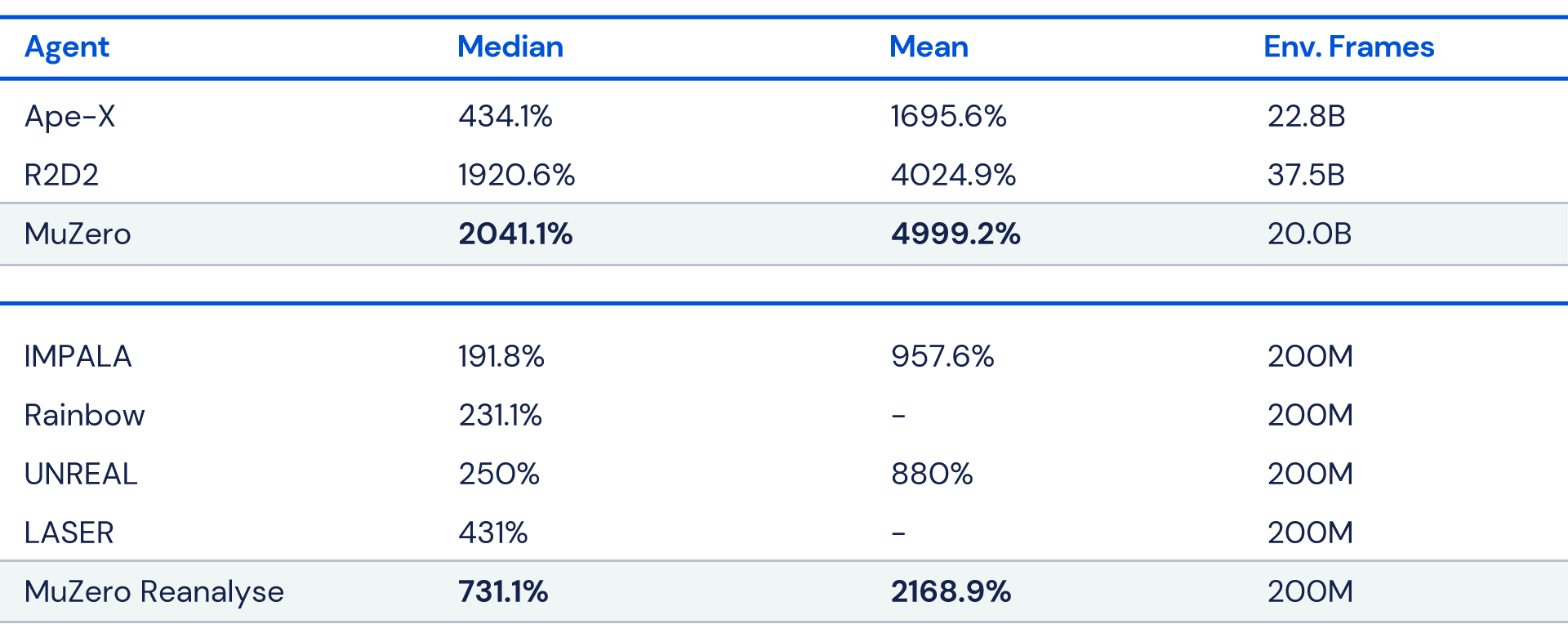 MuZero results