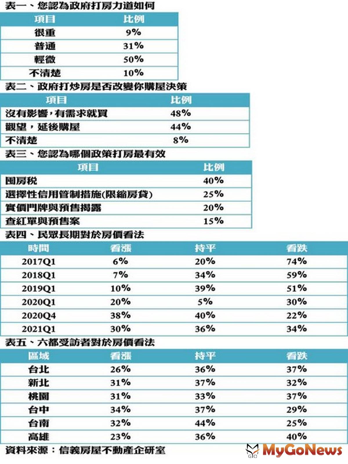 ▲表一、您認為政府打房力道如何及表二、政府打炒房是否改變你購屋決策及表三、您認為哪個政策打房最有效及表四、民眾長期對於房價看法及表五、六都受訪者對於房價看法(資料來源:信義房屋不動產企研室)