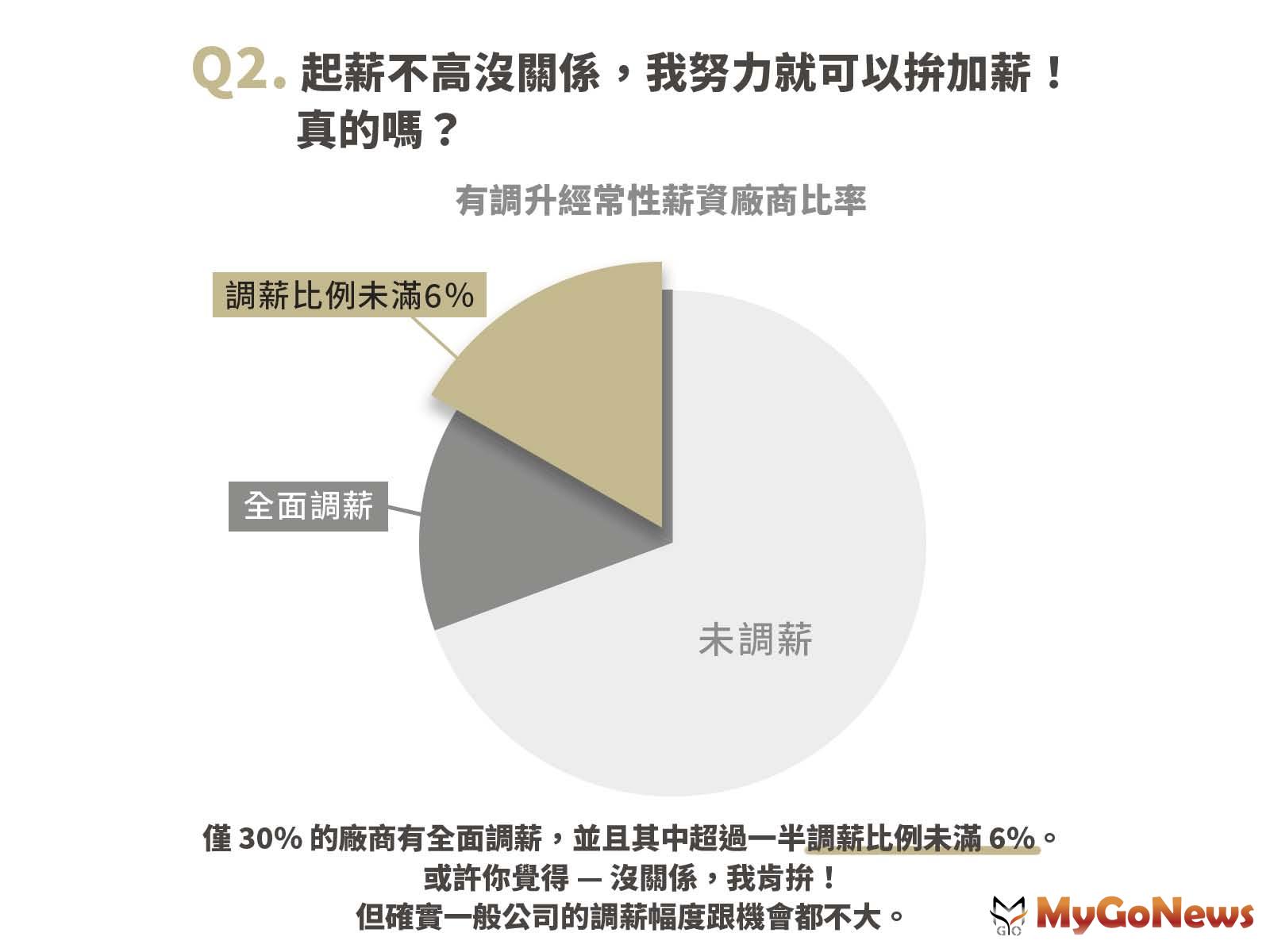 ▲起薪不高沒關係,我努力就可以拚加薪!真的嗎?