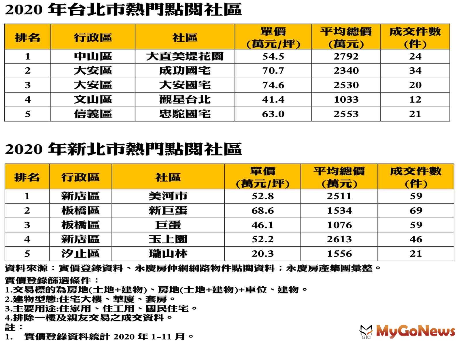 永慶房屋 2020年雙北市五大熱門點閱社區出爐 Yahoo奇摩房地產